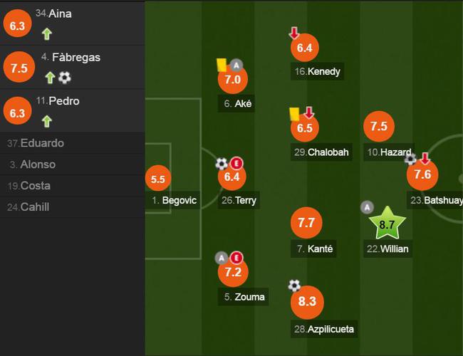 阿根廷碾压切尔西,戈麦斯刷新纪录 阿根廷碾压切尔西,戈麦斯刷新纪录