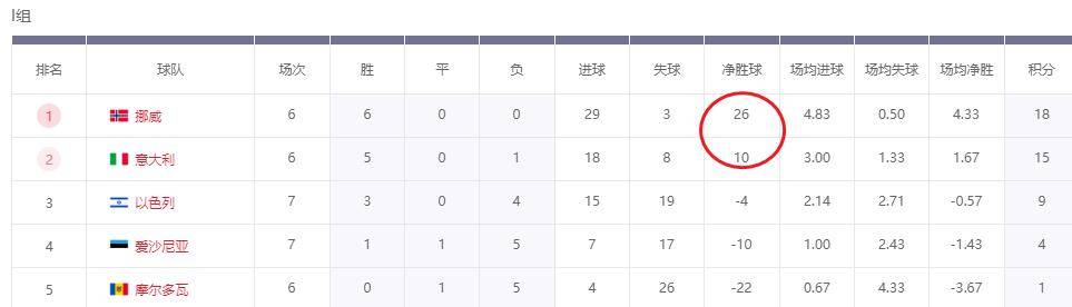 欧洲队突破死亡之组，成功晋级